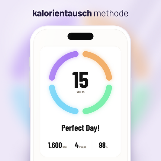 Logo der Kalorientausch Methode über einem Smartphone mit der App-Anzeige Perfect Day: 15 von 15 Punkten, 1.600 kcal, 4 Swaps und 98 %